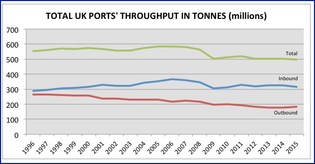 Total UK Ports 1