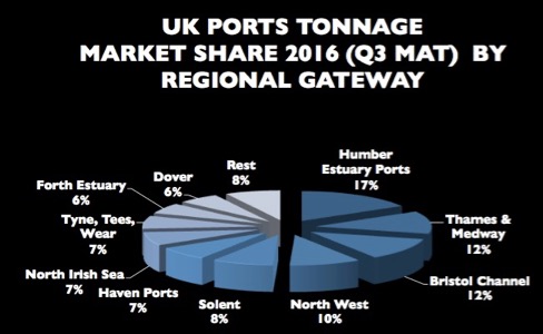 2016 Q3 uk ports&#39; tonnage