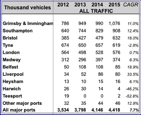 Trade cars by UK port