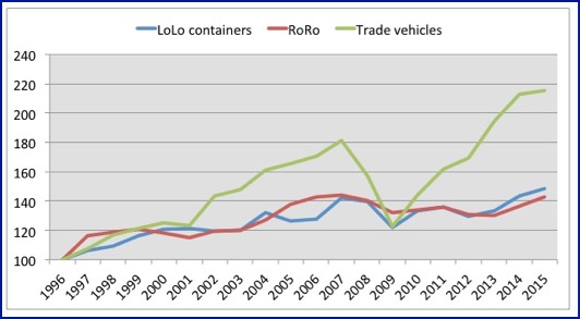 UK Unitised trade 1996 to 2015